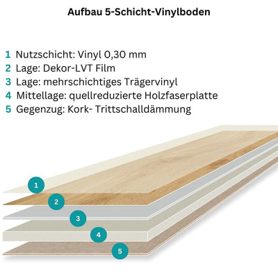 TILO_Vinylboden_Aufbau_5-Schicht